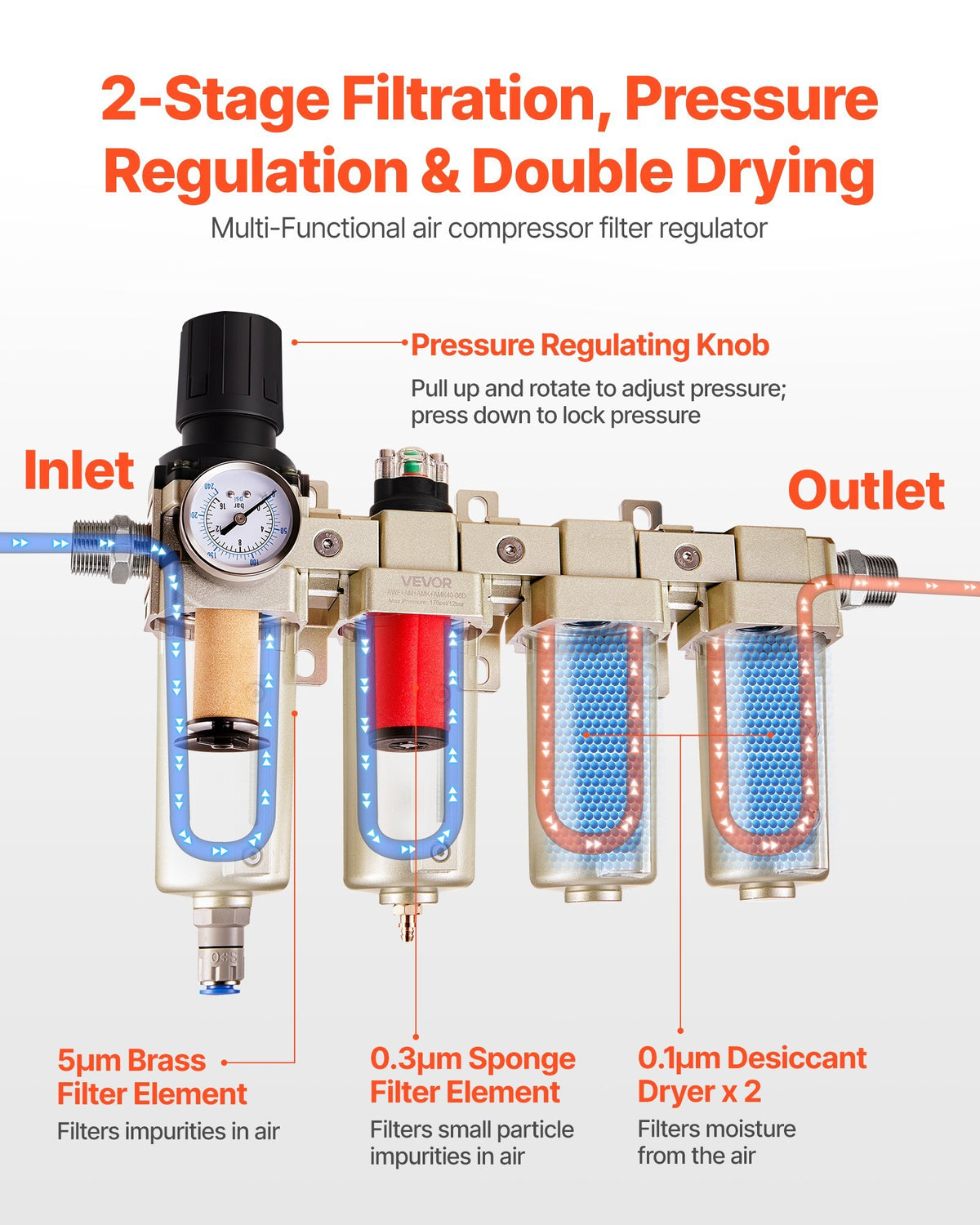 Air Compressor Filter Regulator, 3/4" NPT 4-Stage 5m & 0.3m & 0.1m & 0.1m Air Drying System with Micron Filters & Double Desiccant Dryer, Auto Drain Air Compressor Water Separator 175PSI Max