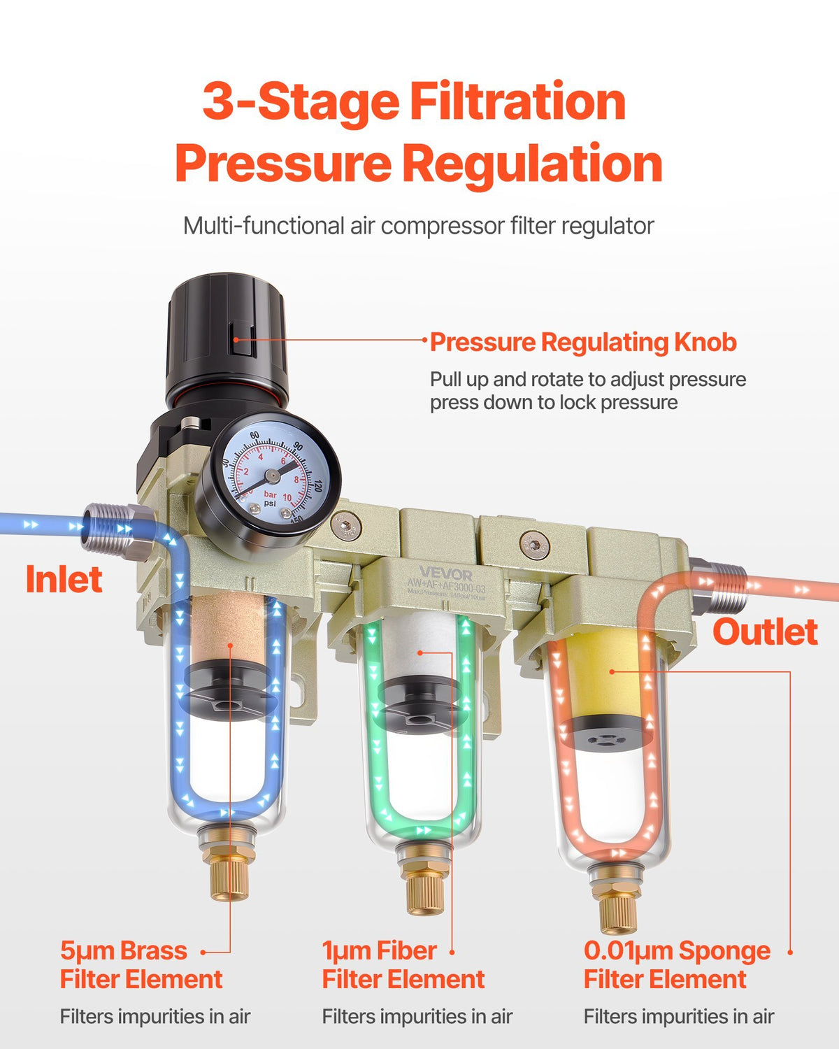 Air Compressor Filter Regulator, 3/8" NPT 3-Stage Air Compressor Water Separator with 5m/1m/0.01m Micron Filter Elements, Semi Auto Drain Air-Drying System 145PSI Max Pressure, Poly Bowl